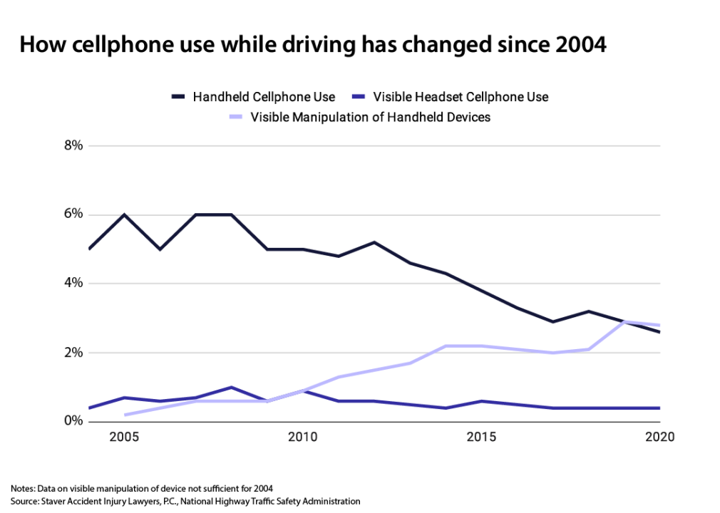 Cellphone behavior while driving has changed as technology has developed